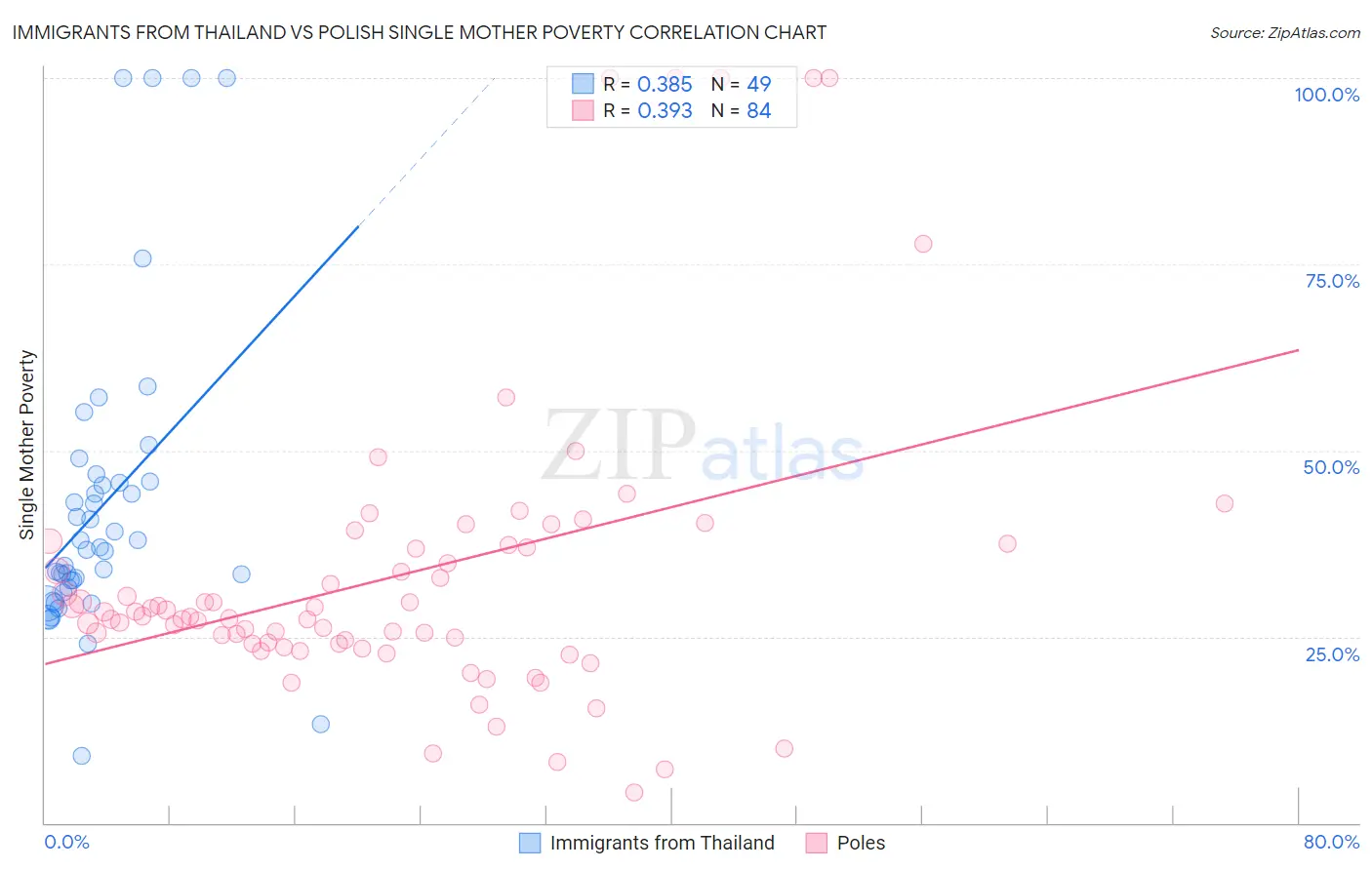 Immigrants from Thailand vs Polish Single Mother Poverty