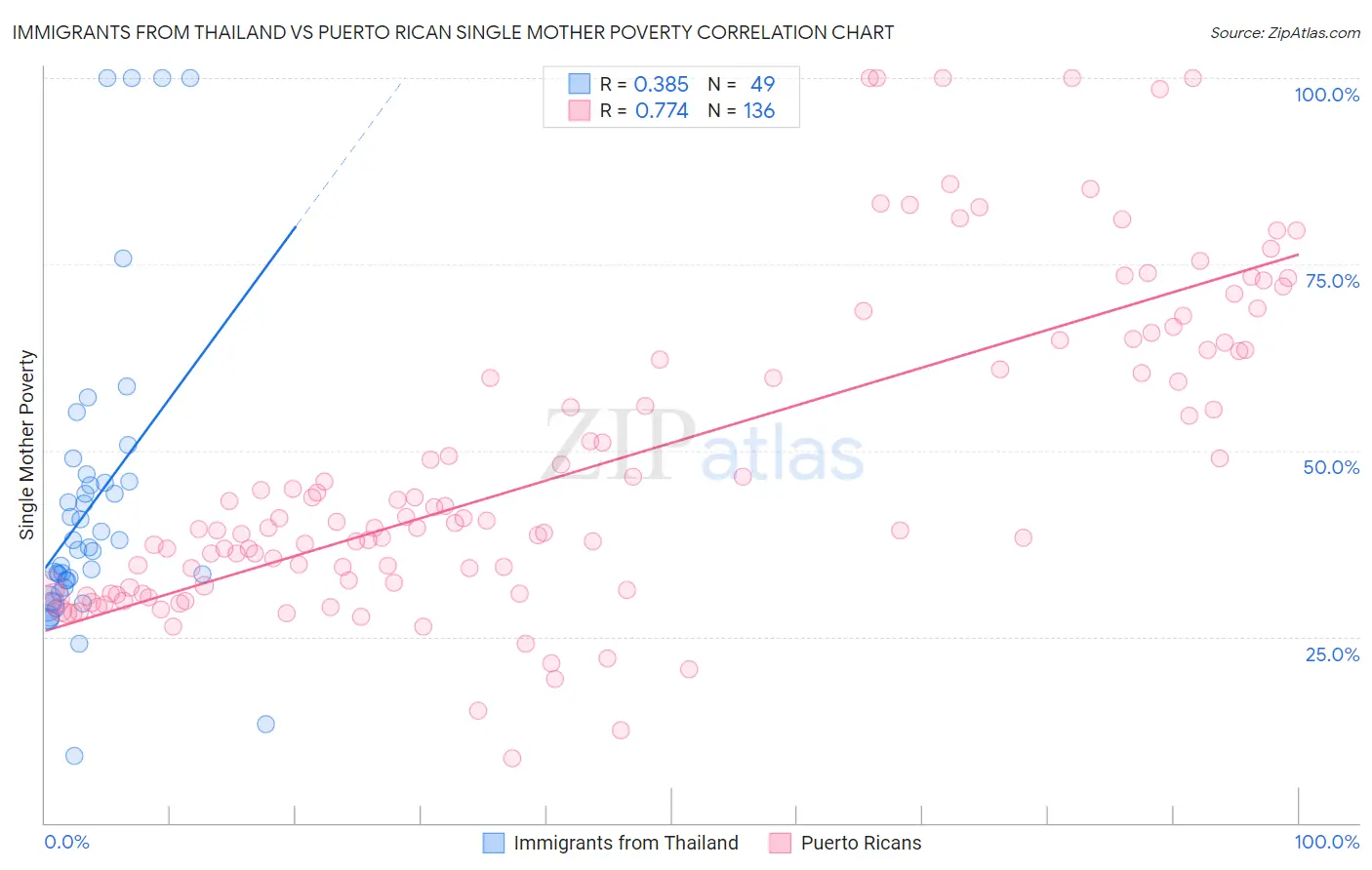 Immigrants from Thailand vs Puerto Rican Single Mother Poverty