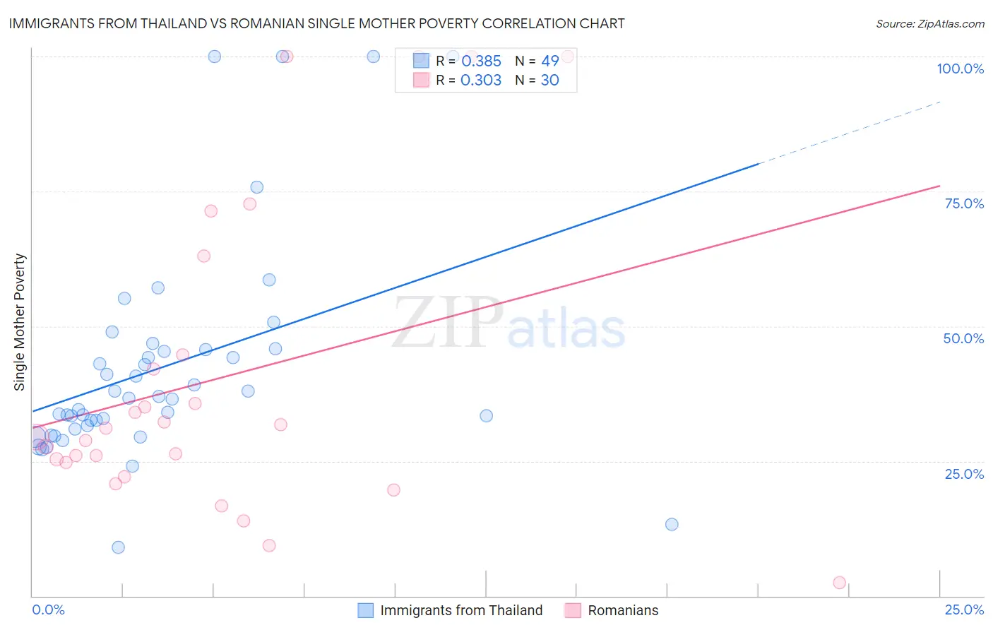Immigrants from Thailand vs Romanian Single Mother Poverty