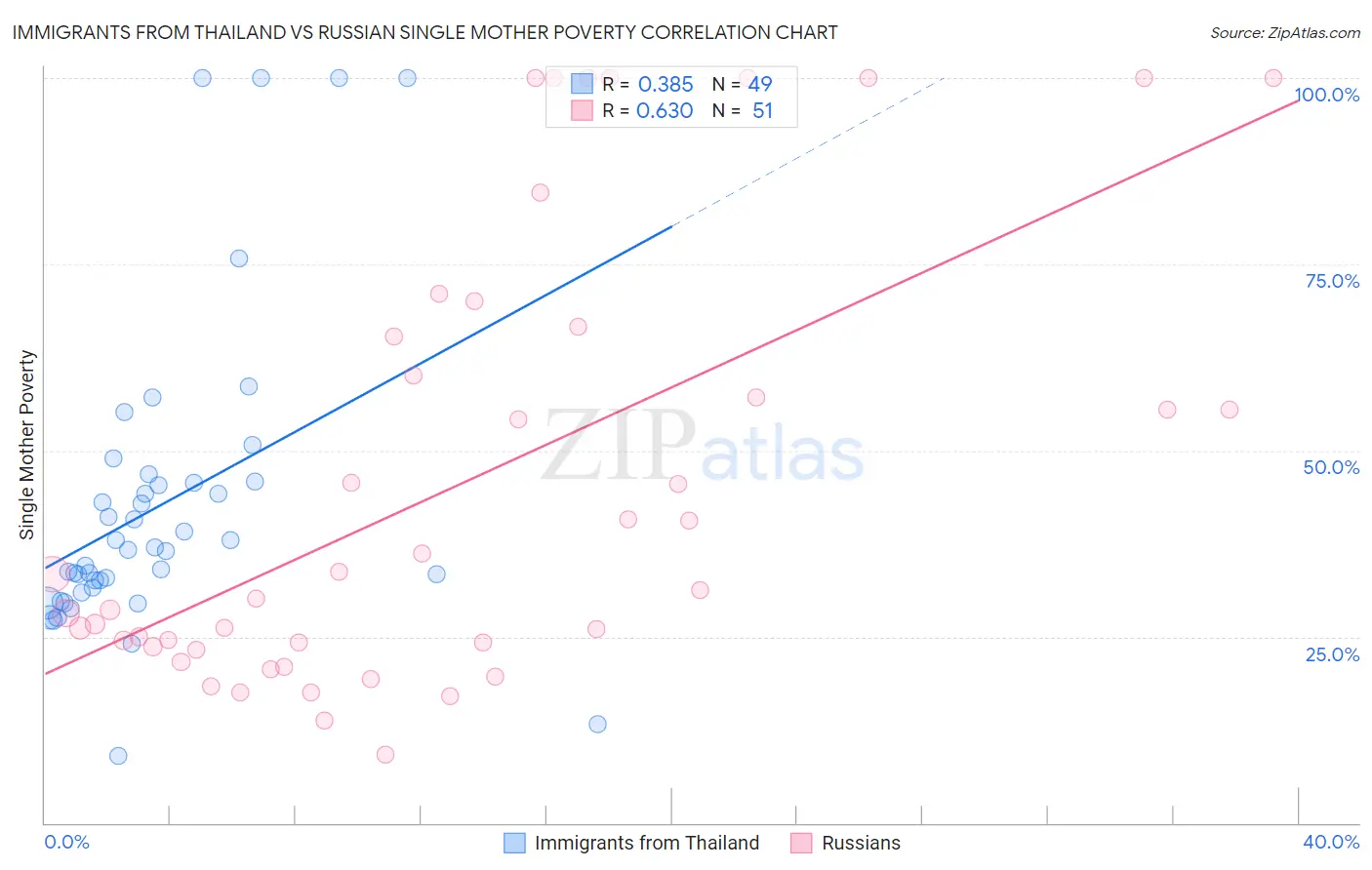 Immigrants from Thailand vs Russian Single Mother Poverty