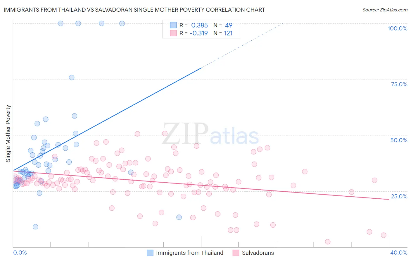 Immigrants from Thailand vs Salvadoran Single Mother Poverty
