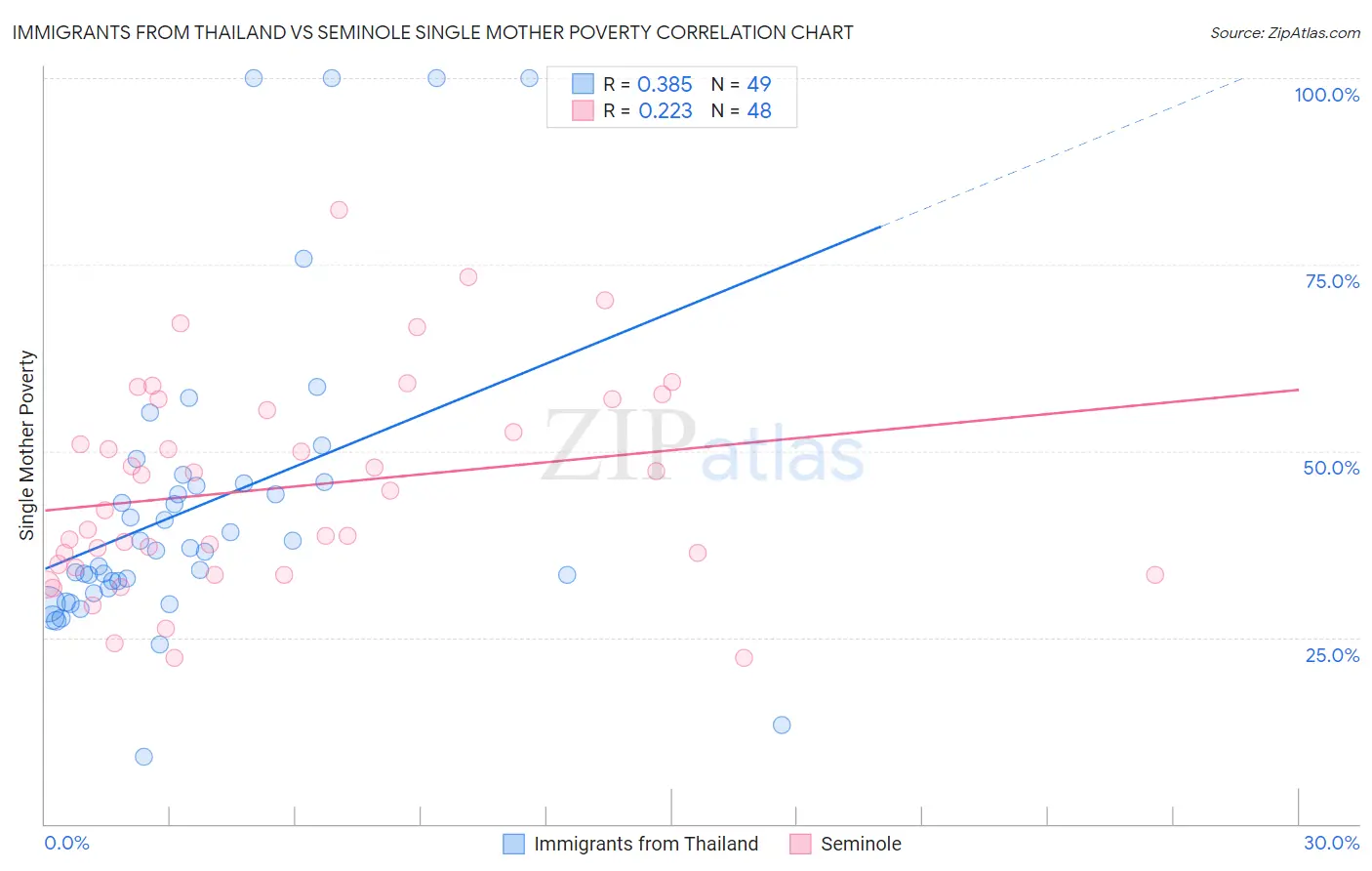 Immigrants from Thailand vs Seminole Single Mother Poverty