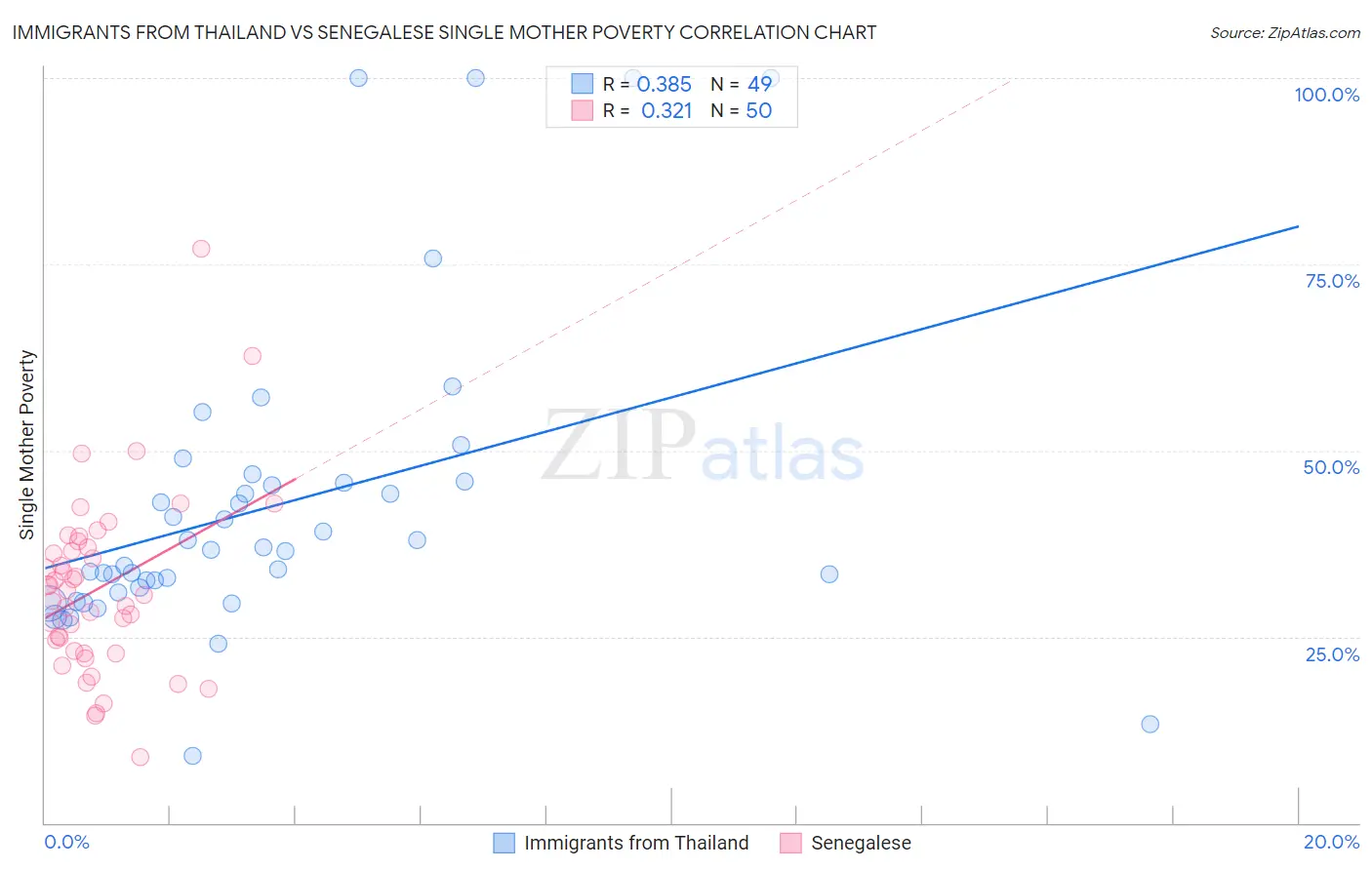Immigrants from Thailand vs Senegalese Single Mother Poverty