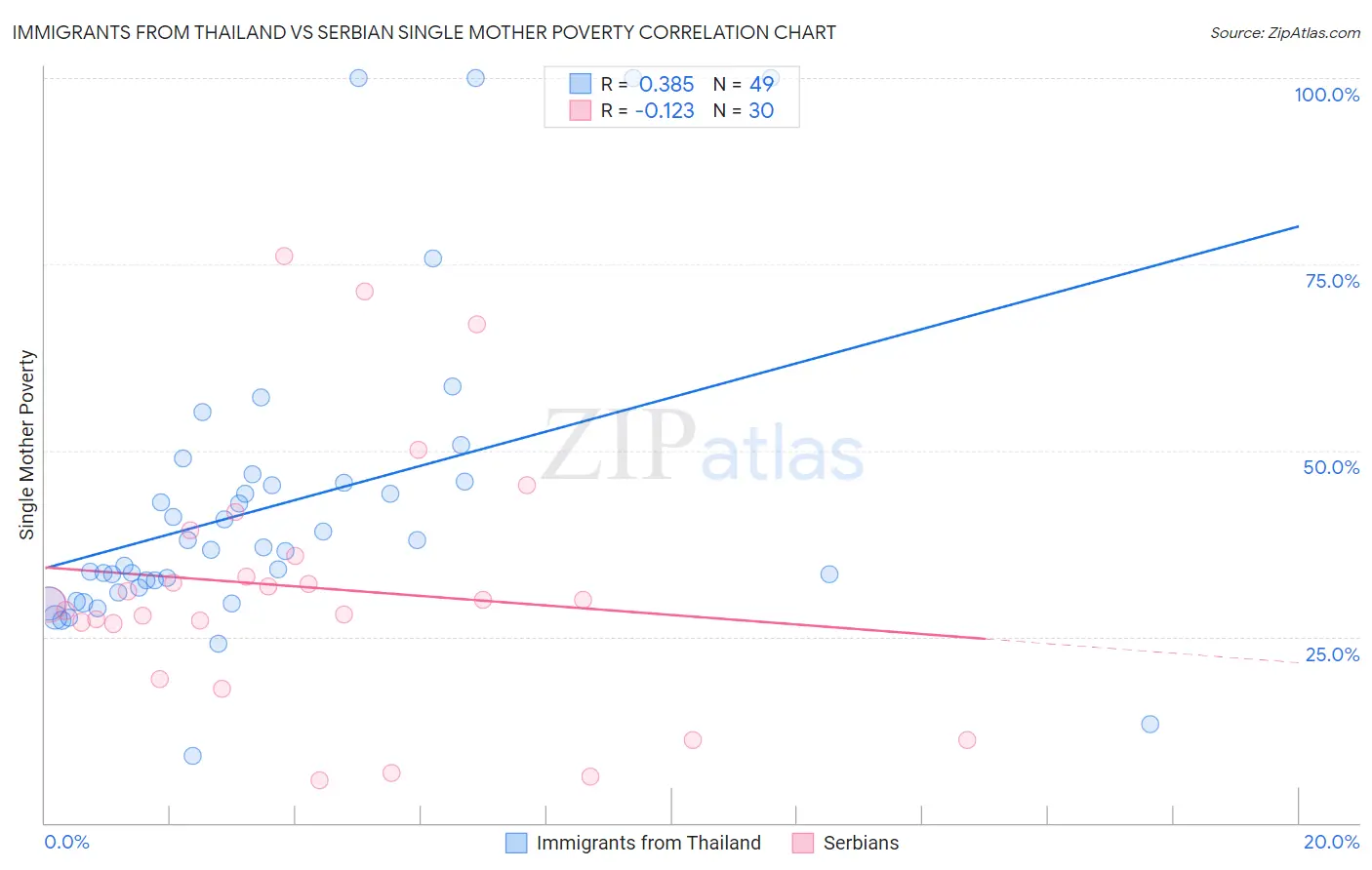 Immigrants from Thailand vs Serbian Single Mother Poverty
