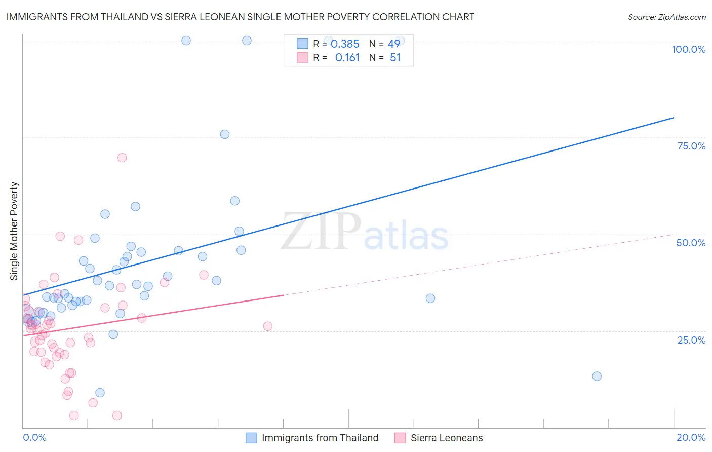Immigrants from Thailand vs Sierra Leonean Single Mother Poverty