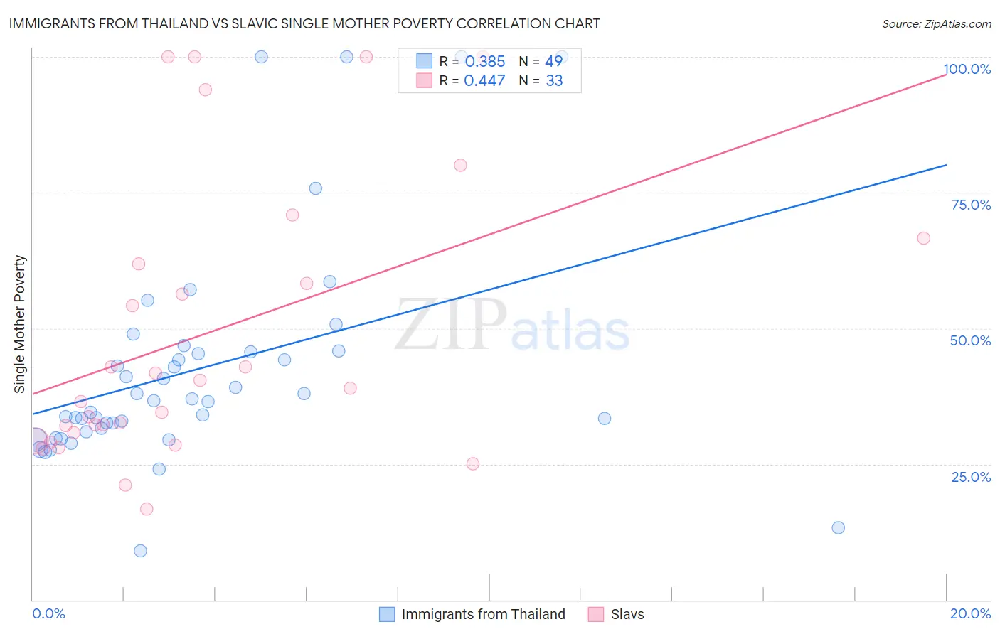 Immigrants from Thailand vs Slavic Single Mother Poverty