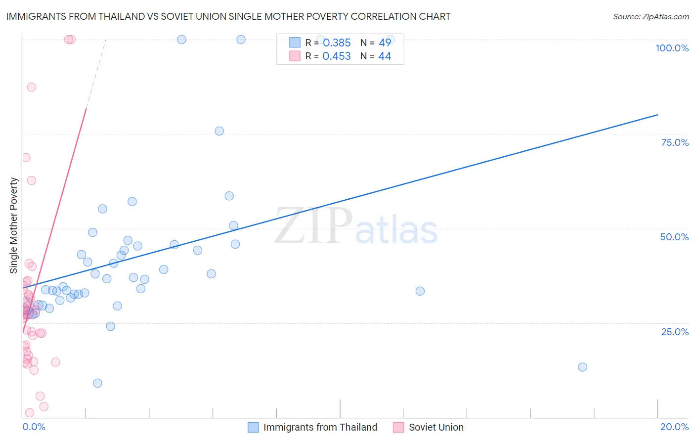 Immigrants from Thailand vs Soviet Union Single Mother Poverty
