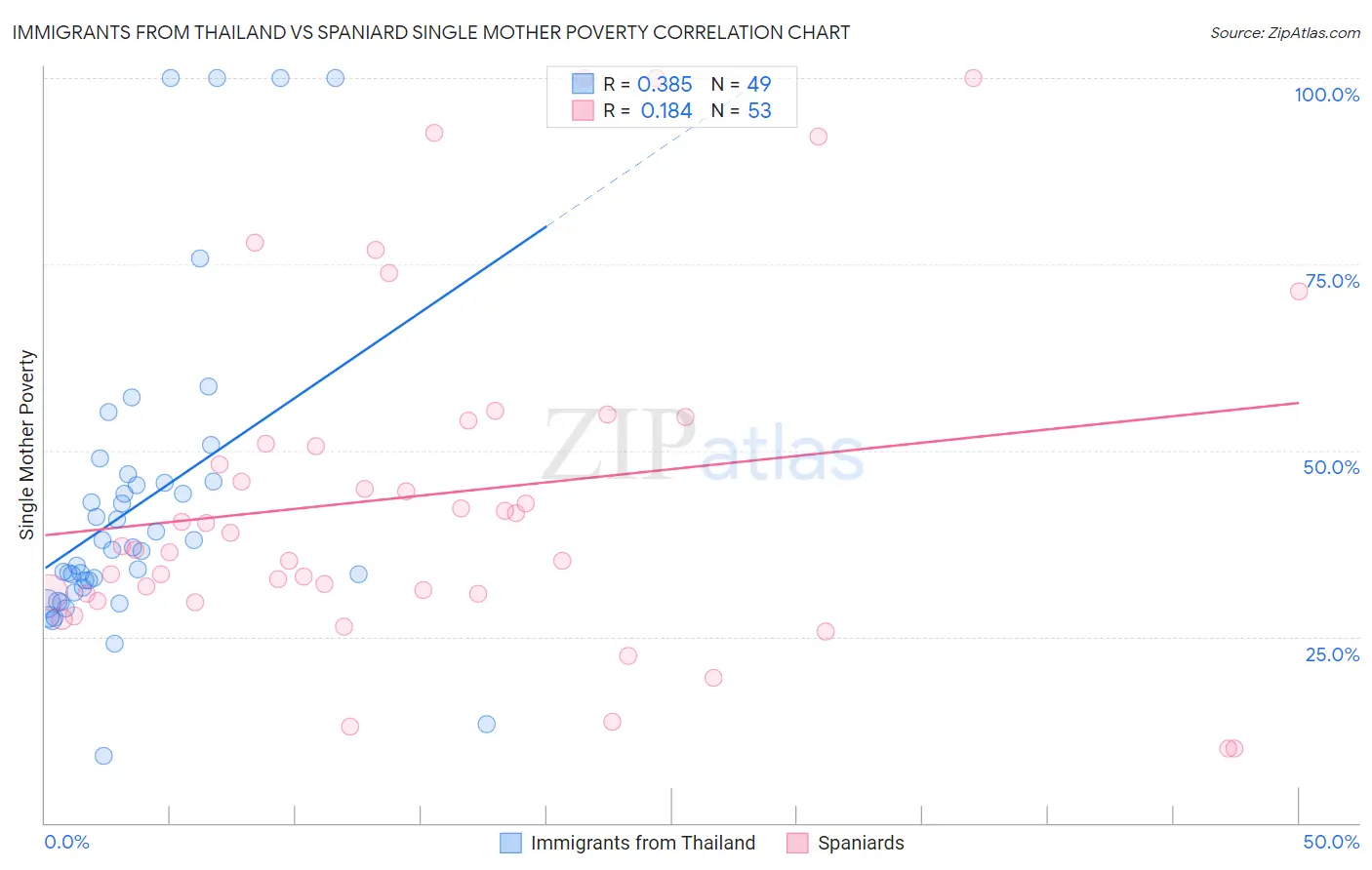 Immigrants from Thailand vs Spaniard Single Mother Poverty
