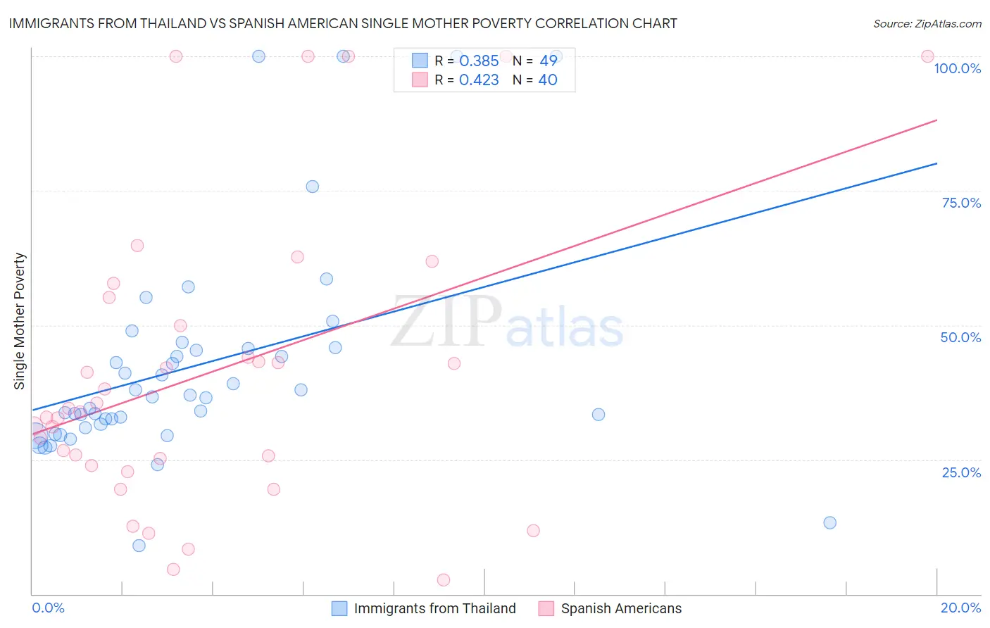 Immigrants from Thailand vs Spanish American Single Mother Poverty