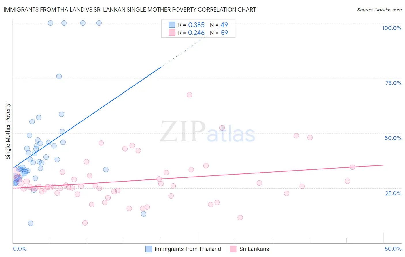 Immigrants from Thailand vs Sri Lankan Single Mother Poverty