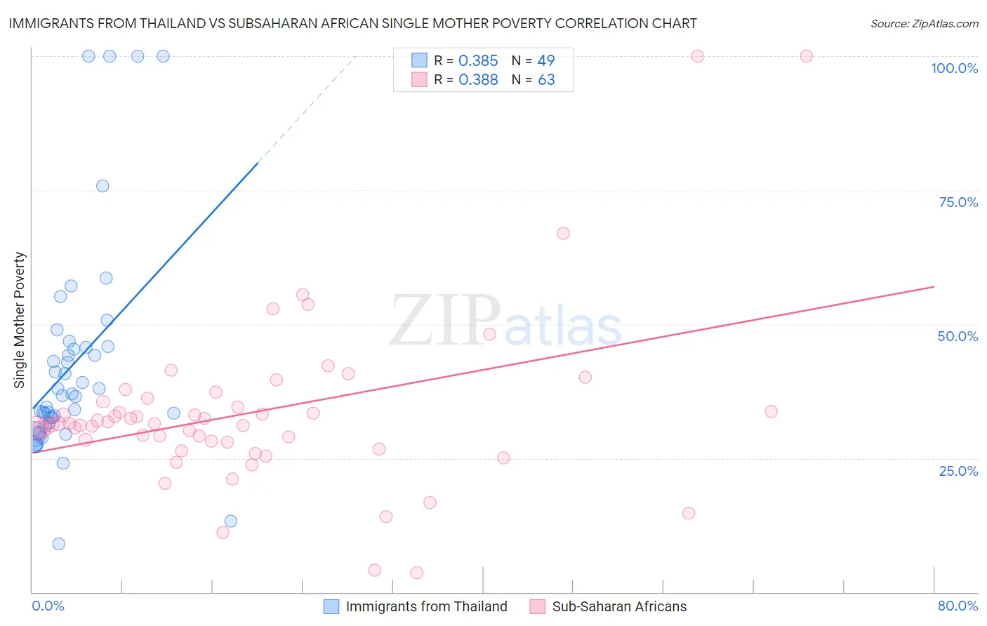 Immigrants from Thailand vs Subsaharan African Single Mother Poverty