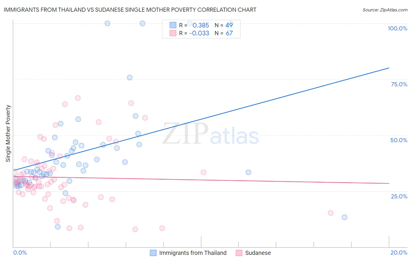 Immigrants from Thailand vs Sudanese Single Mother Poverty