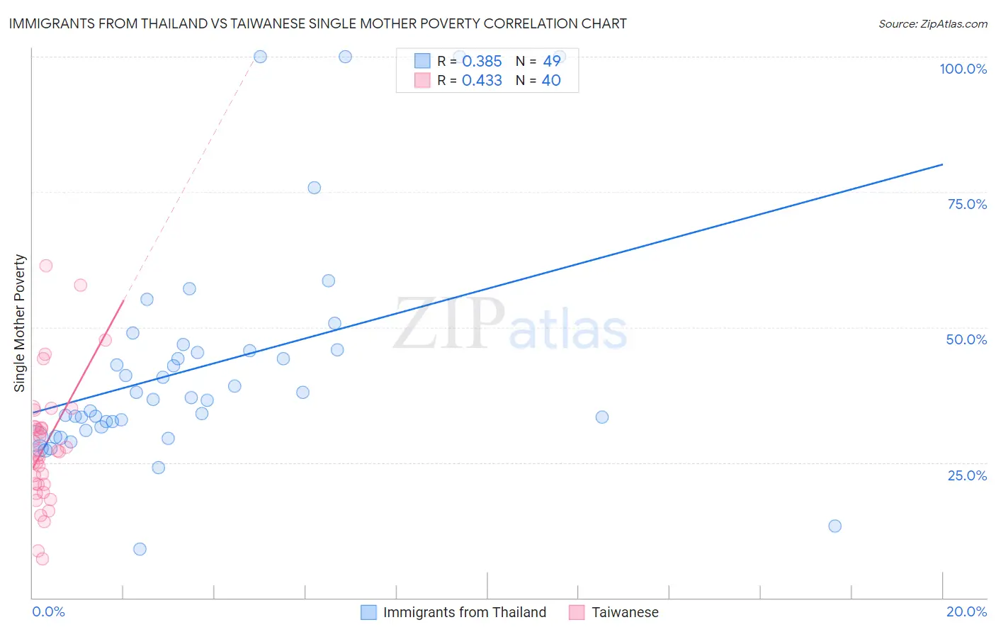 Immigrants from Thailand vs Taiwanese Single Mother Poverty