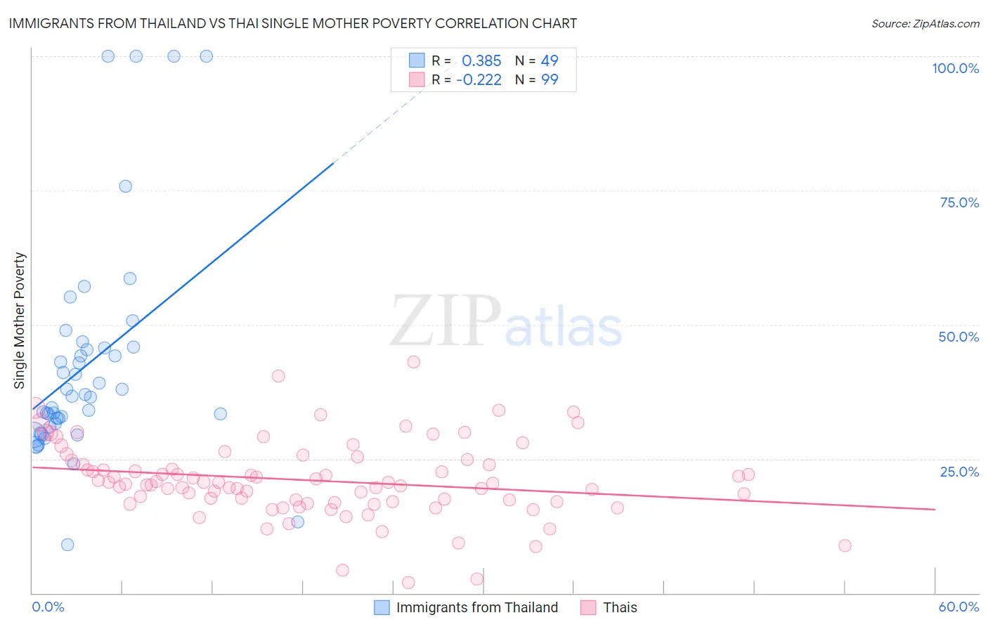 Immigrants from Thailand vs Thai Single Mother Poverty