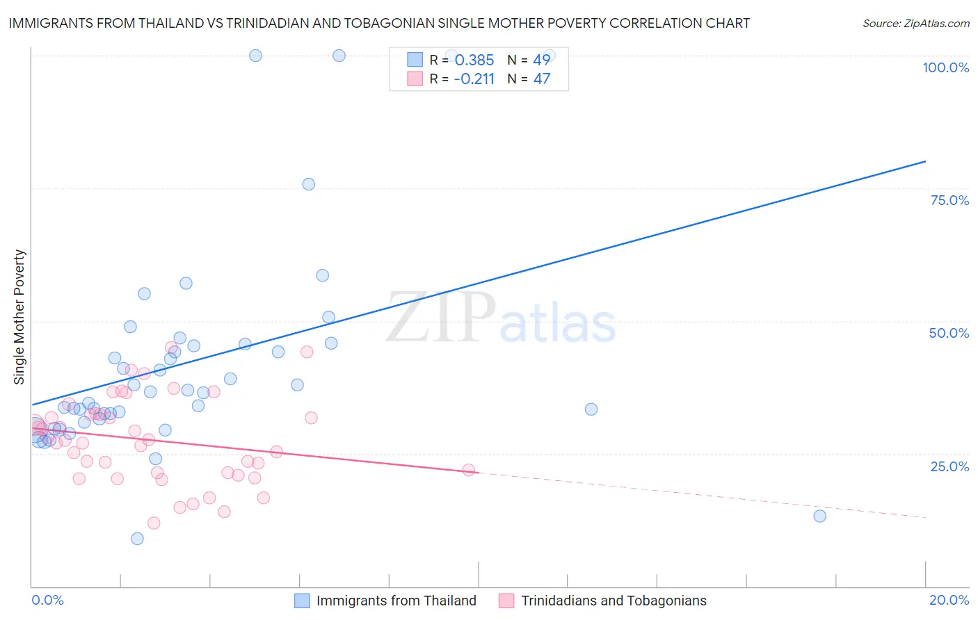 Immigrants from Thailand vs Trinidadian and Tobagonian Single Mother Poverty