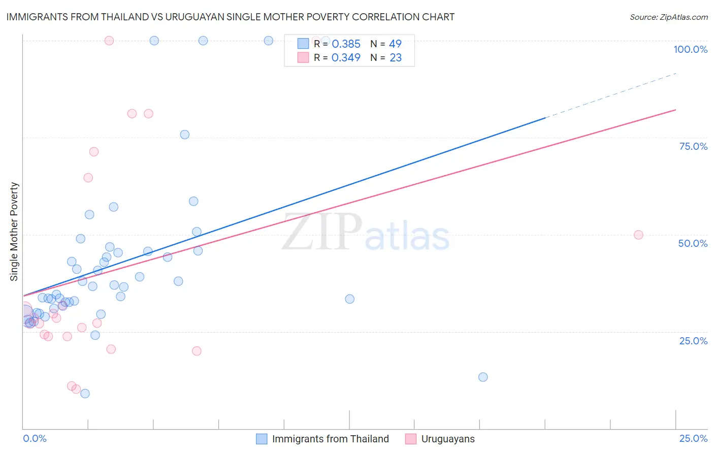 Immigrants from Thailand vs Uruguayan Single Mother Poverty