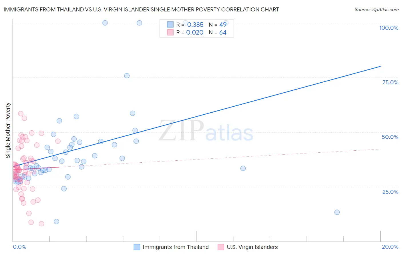 Immigrants from Thailand vs U.S. Virgin Islander Single Mother Poverty