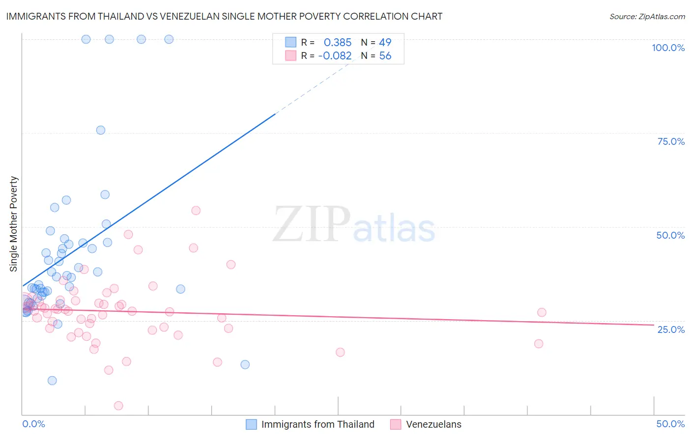 Immigrants from Thailand vs Venezuelan Single Mother Poverty