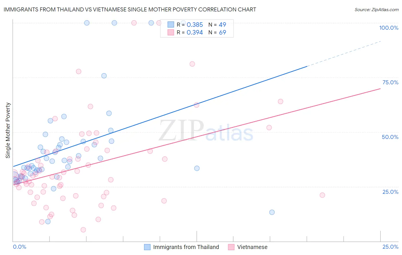 Immigrants from Thailand vs Vietnamese Single Mother Poverty