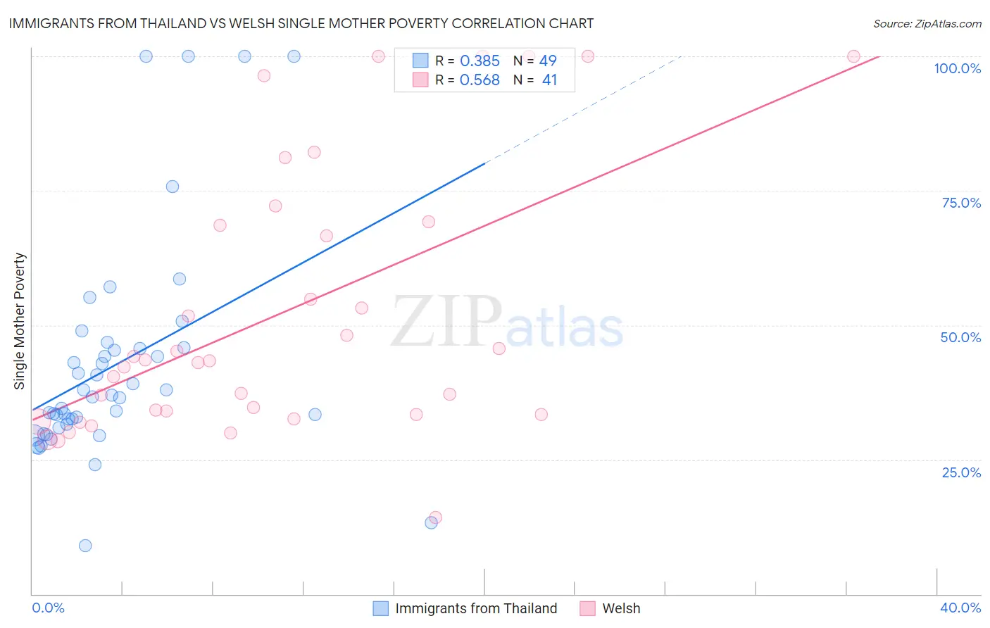 Immigrants from Thailand vs Welsh Single Mother Poverty