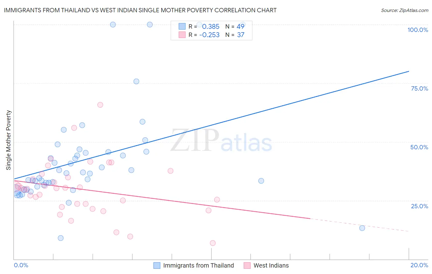 Immigrants from Thailand vs West Indian Single Mother Poverty