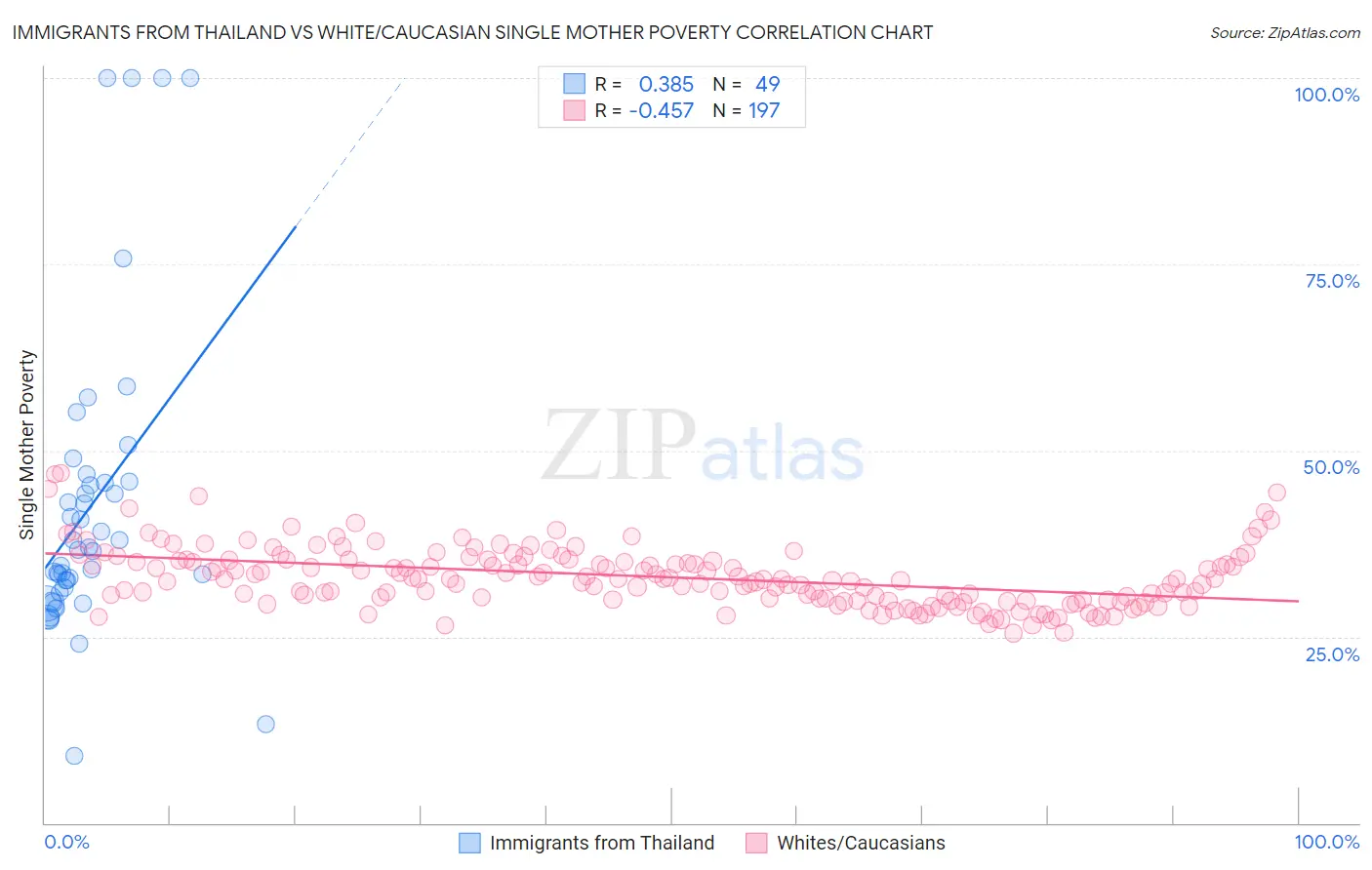 Immigrants from Thailand vs White/Caucasian Single Mother Poverty