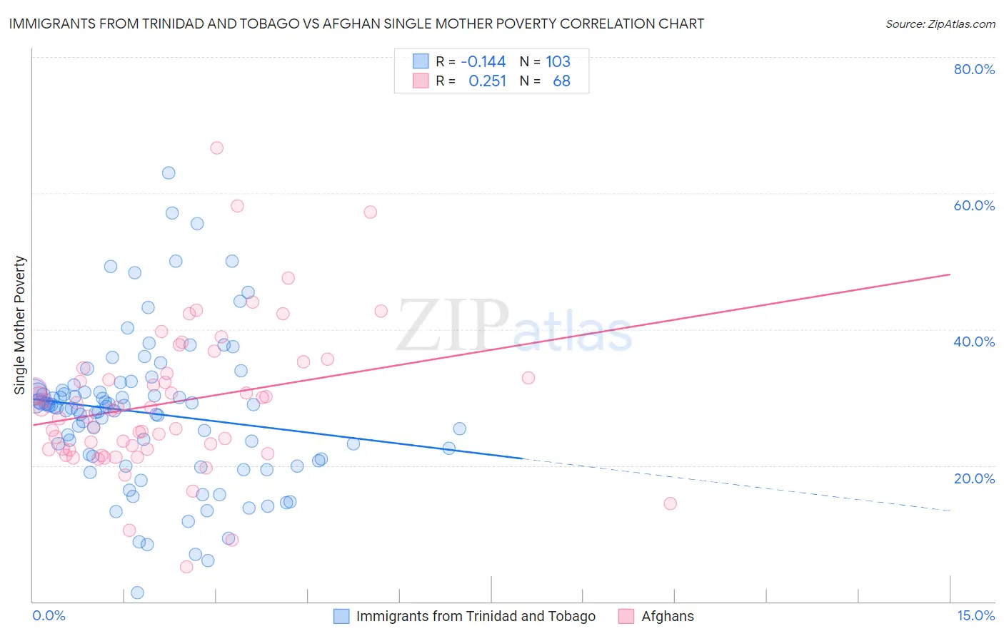 Immigrants from Trinidad and Tobago vs Afghan Single Mother Poverty