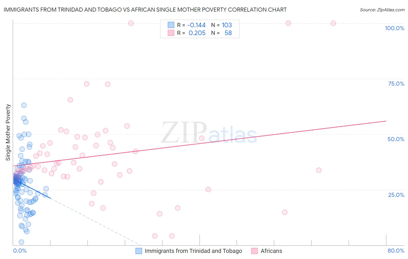 Immigrants from Trinidad and Tobago vs African Single Mother Poverty
