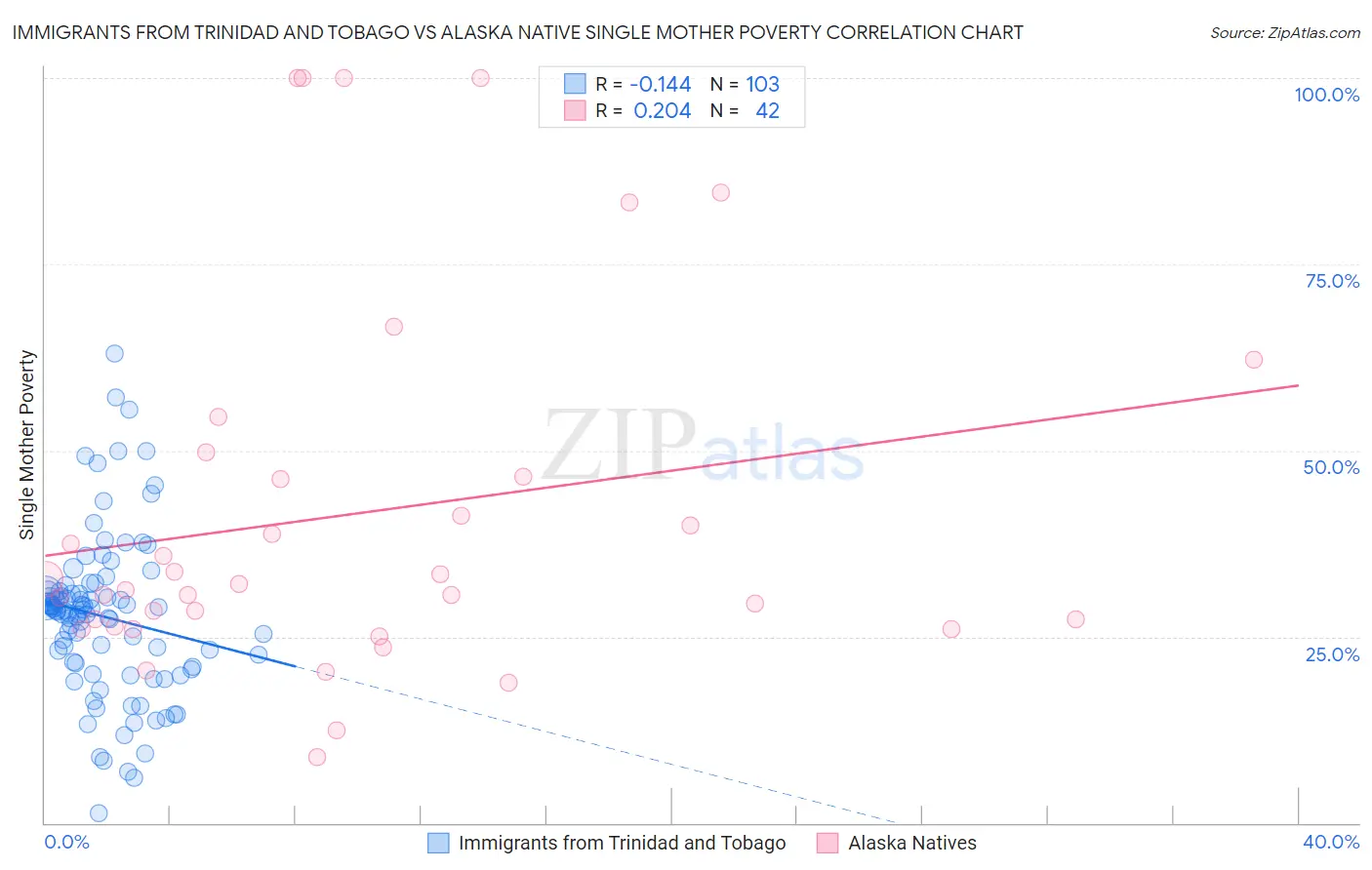 Immigrants from Trinidad and Tobago vs Alaska Native Single Mother Poverty