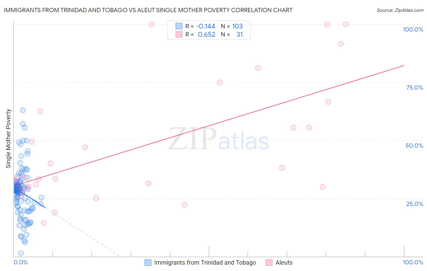 Immigrants from Trinidad and Tobago vs Aleut Single Mother Poverty