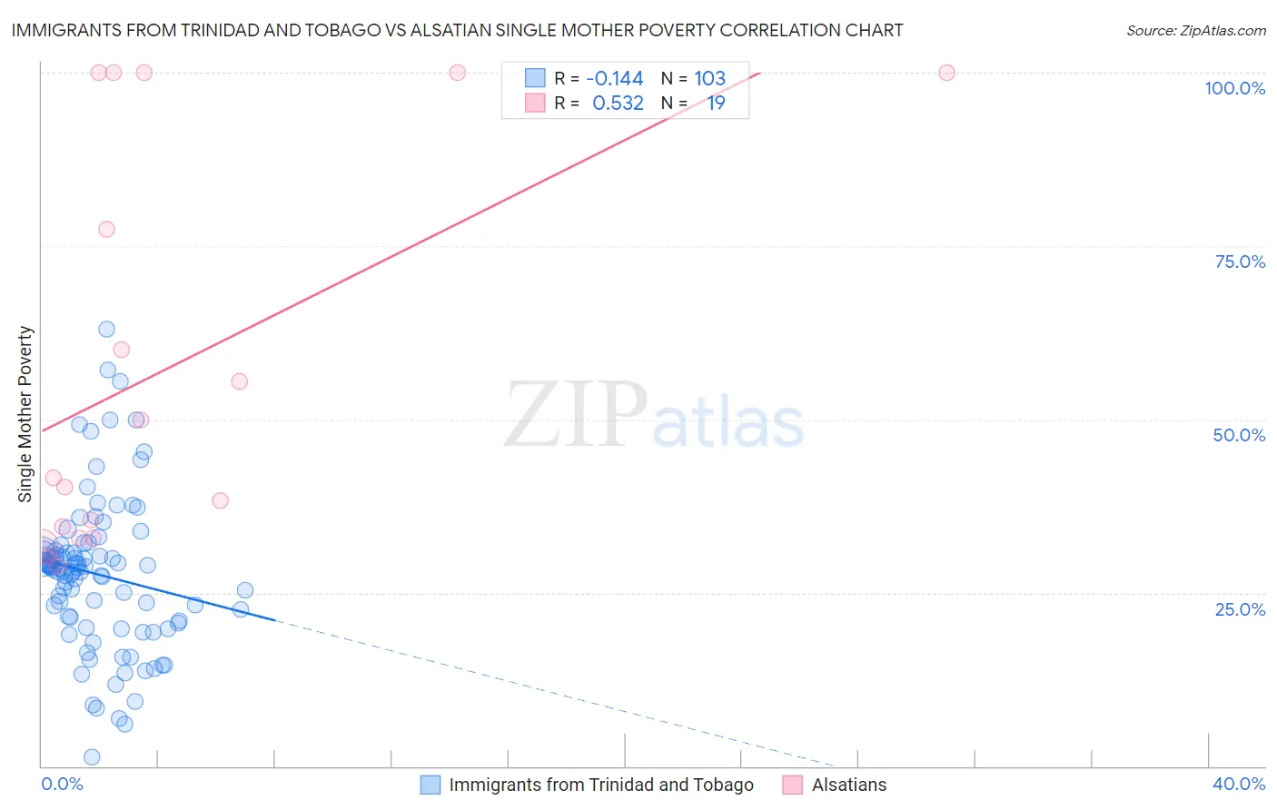 Immigrants from Trinidad and Tobago vs Alsatian Single Mother Poverty
