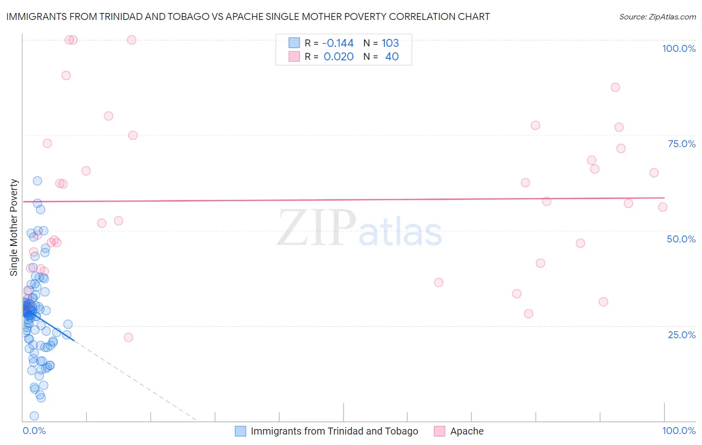 Immigrants from Trinidad and Tobago vs Apache Single Mother Poverty