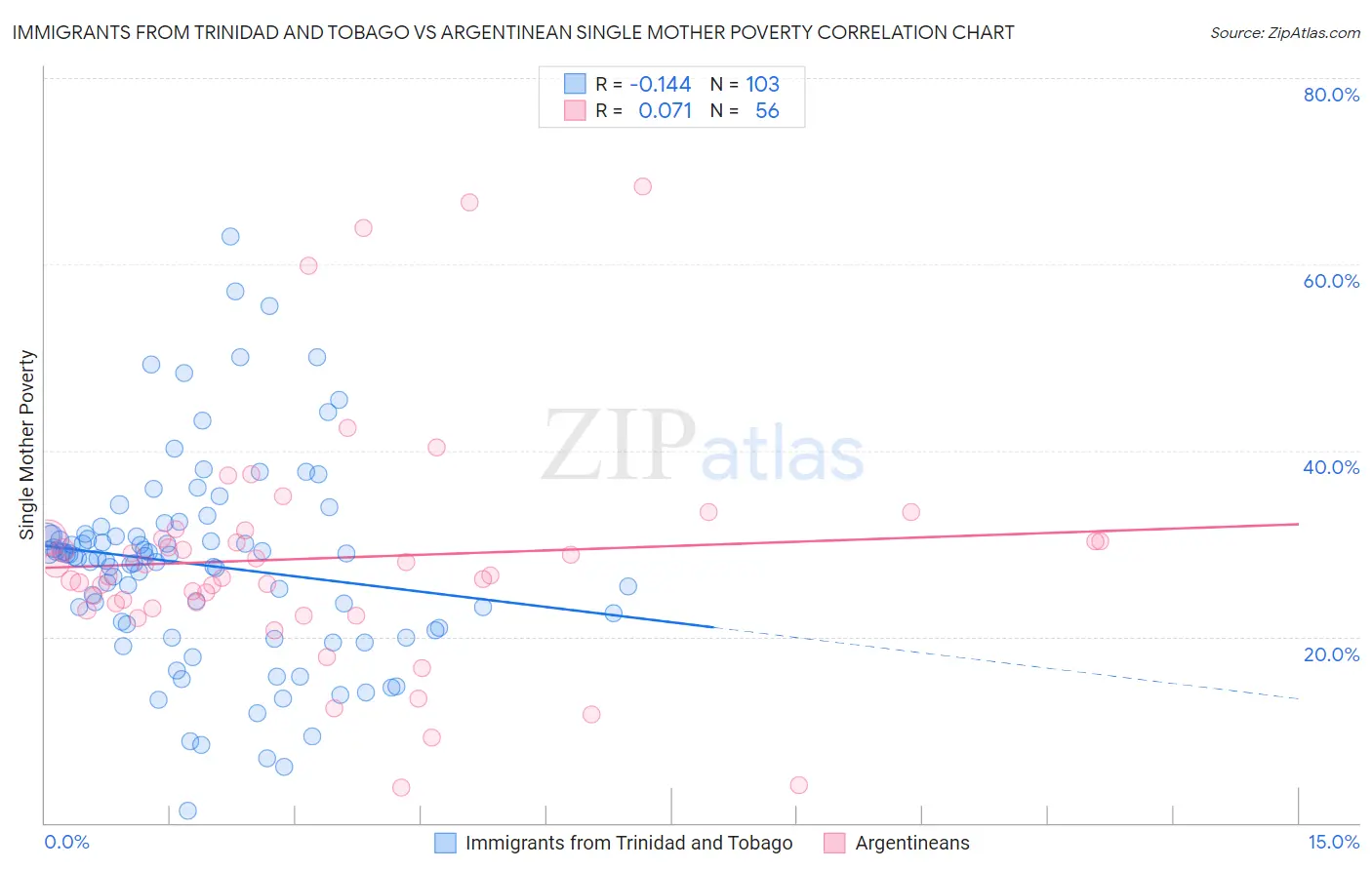 Immigrants from Trinidad and Tobago vs Argentinean Single Mother Poverty