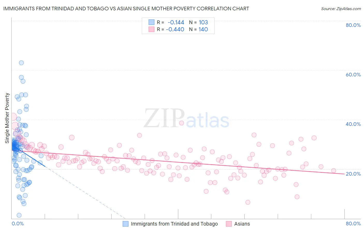 Immigrants from Trinidad and Tobago vs Asian Single Mother Poverty