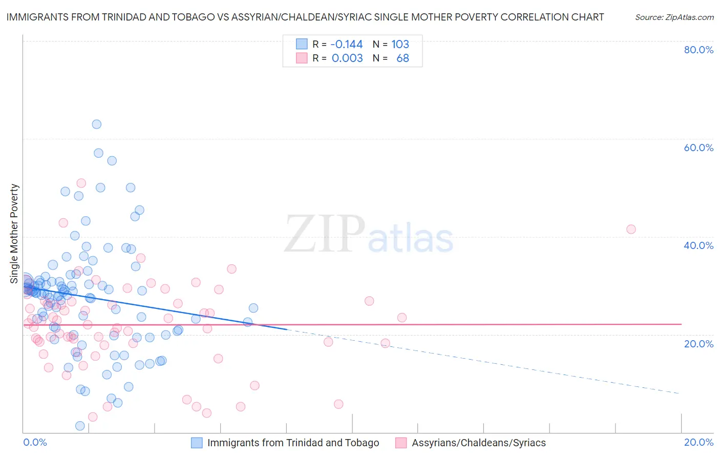 Immigrants from Trinidad and Tobago vs Assyrian/Chaldean/Syriac Single Mother Poverty