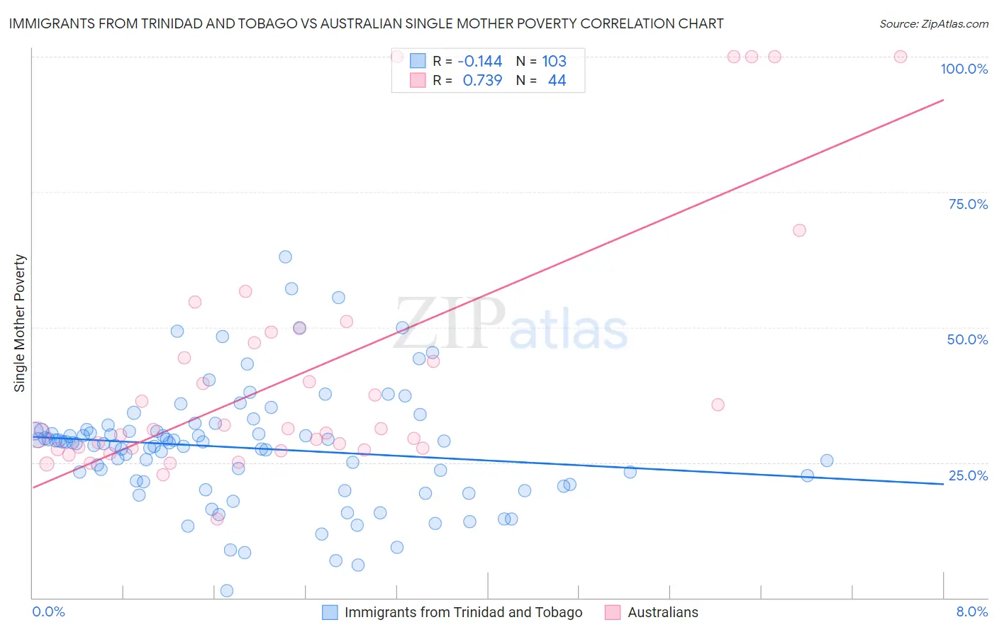 Immigrants from Trinidad and Tobago vs Australian Single Mother Poverty