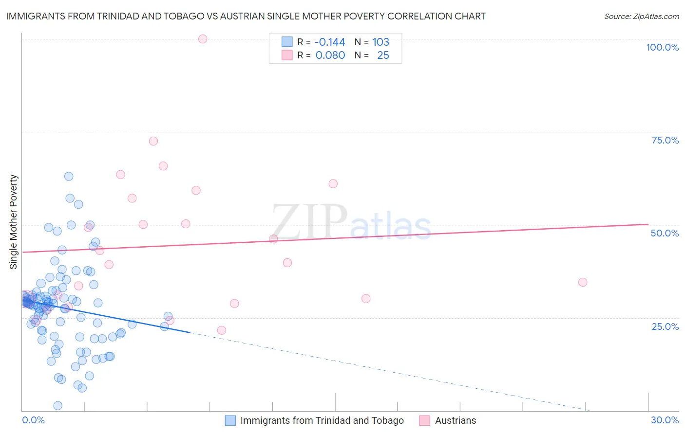 Immigrants from Trinidad and Tobago vs Austrian Single Mother Poverty