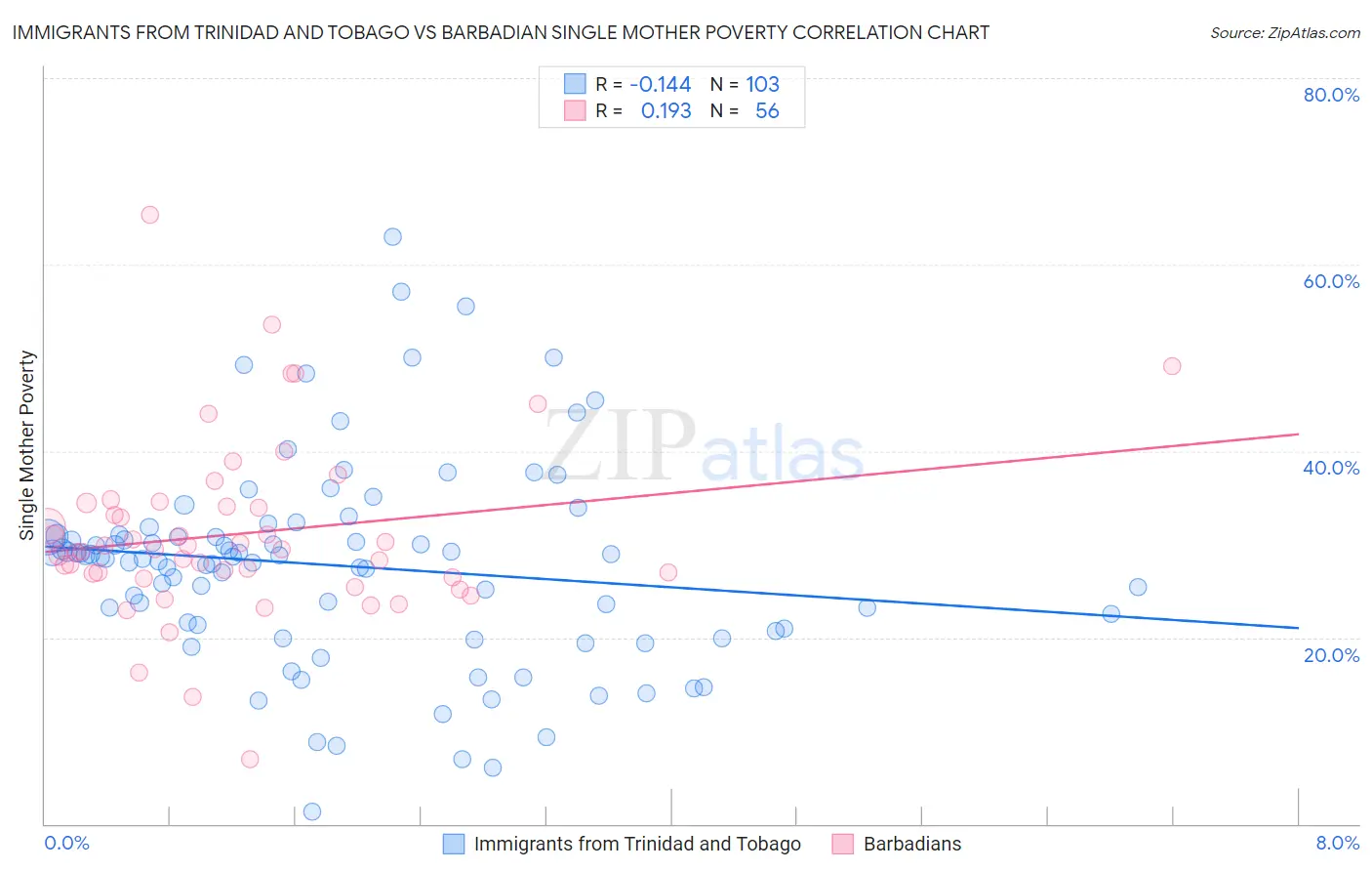 Immigrants from Trinidad and Tobago vs Barbadian Single Mother Poverty