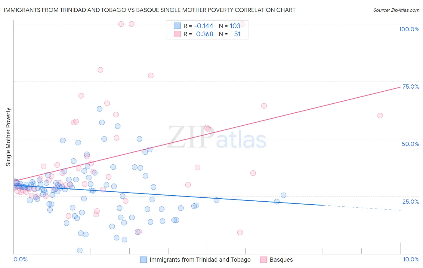 Immigrants from Trinidad and Tobago vs Basque Single Mother Poverty