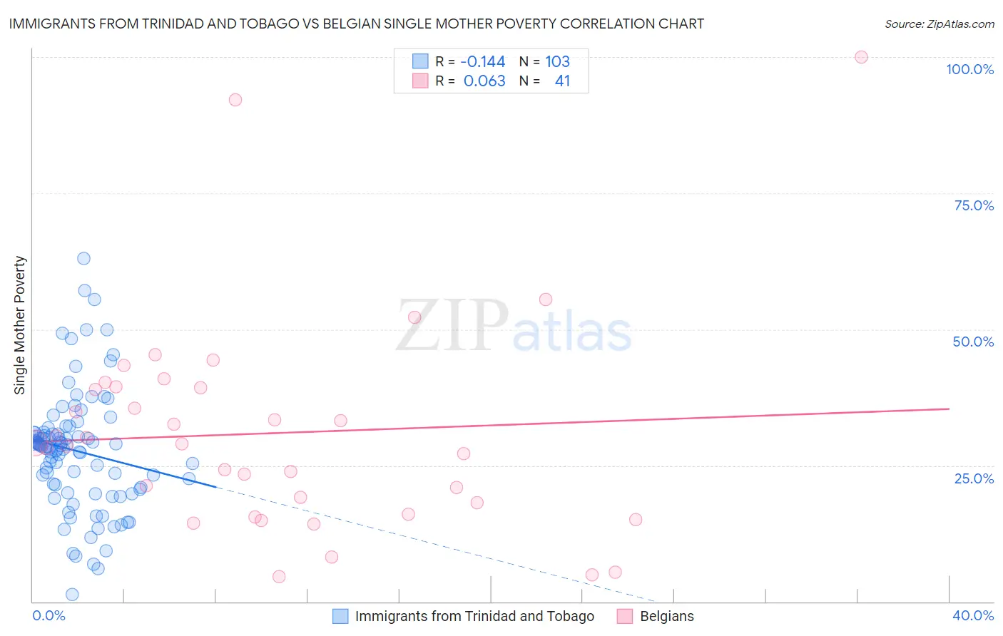 Immigrants from Trinidad and Tobago vs Belgian Single Mother Poverty