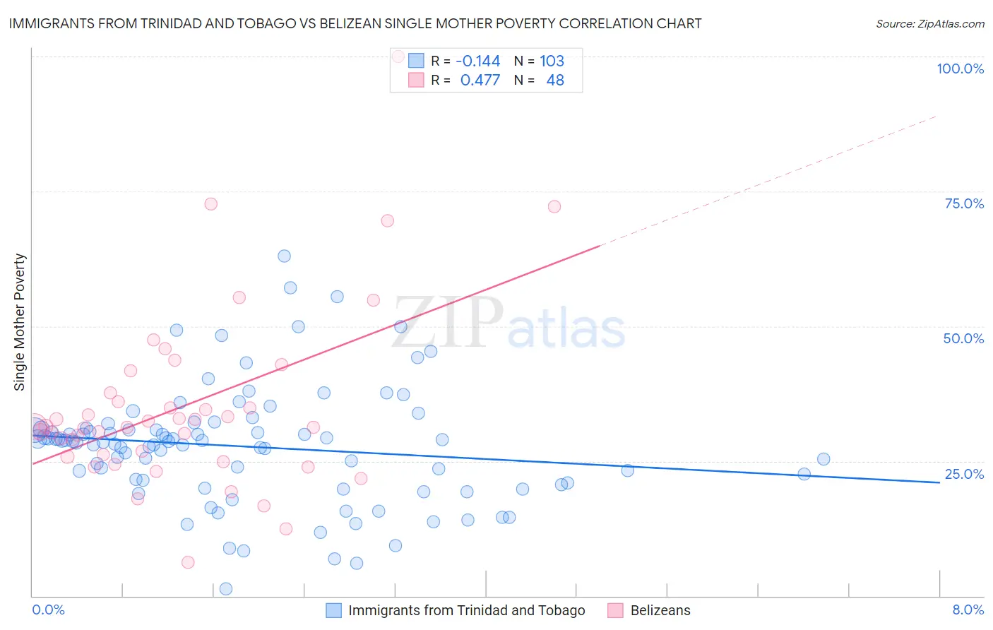 Immigrants from Trinidad and Tobago vs Belizean Single Mother Poverty