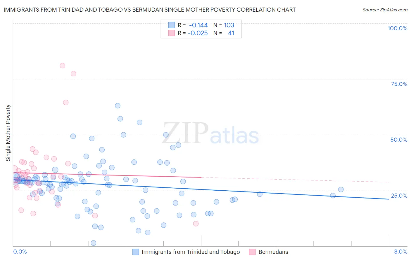 Immigrants from Trinidad and Tobago vs Bermudan Single Mother Poverty
