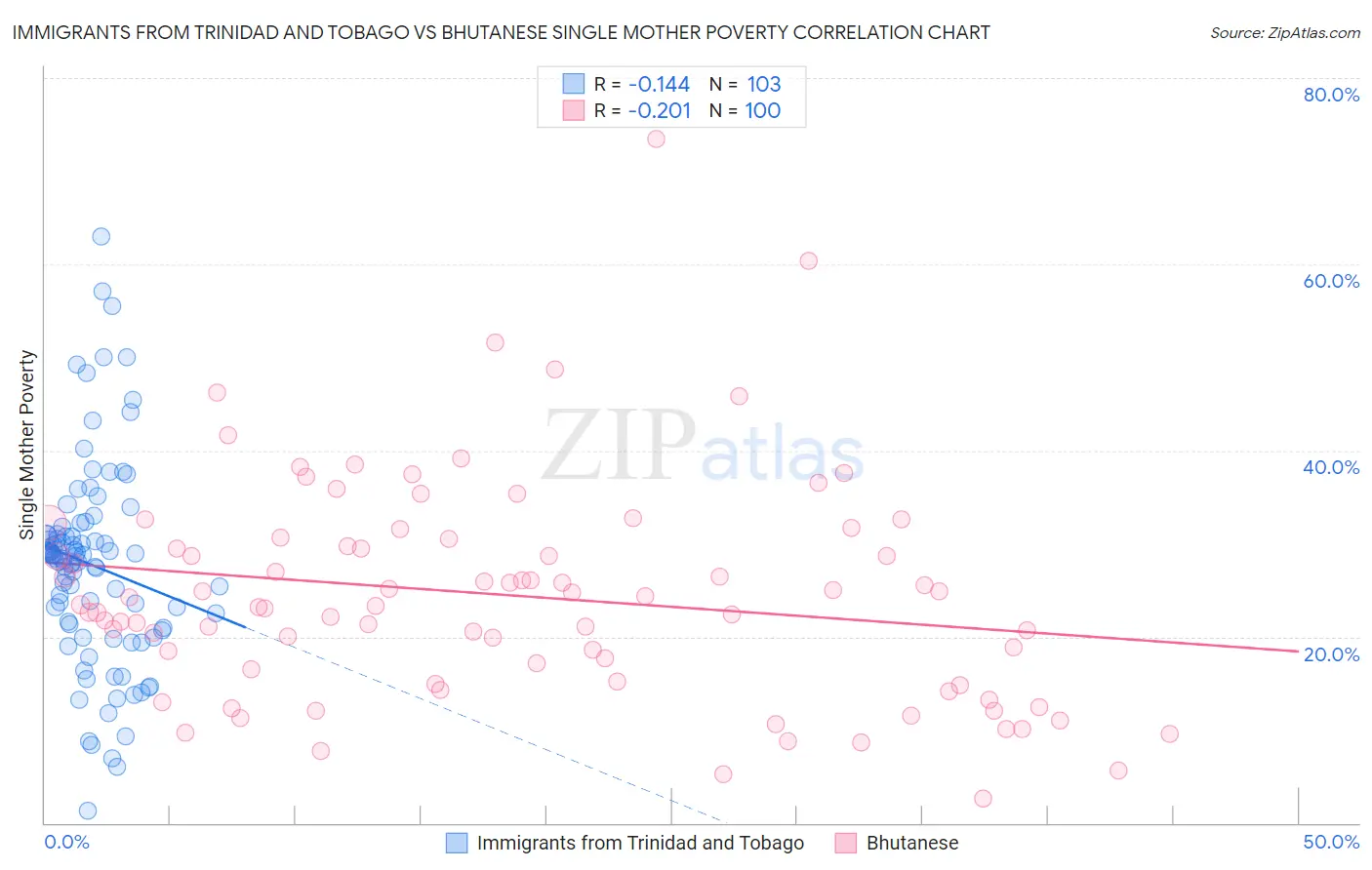 Immigrants from Trinidad and Tobago vs Bhutanese Single Mother Poverty