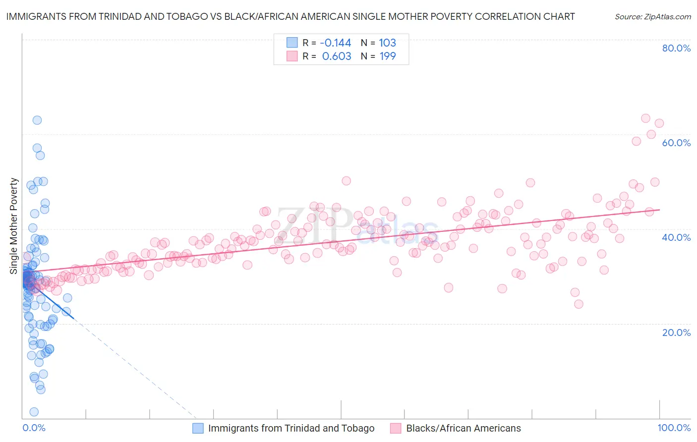 Immigrants from Trinidad and Tobago vs Black/African American Single Mother Poverty