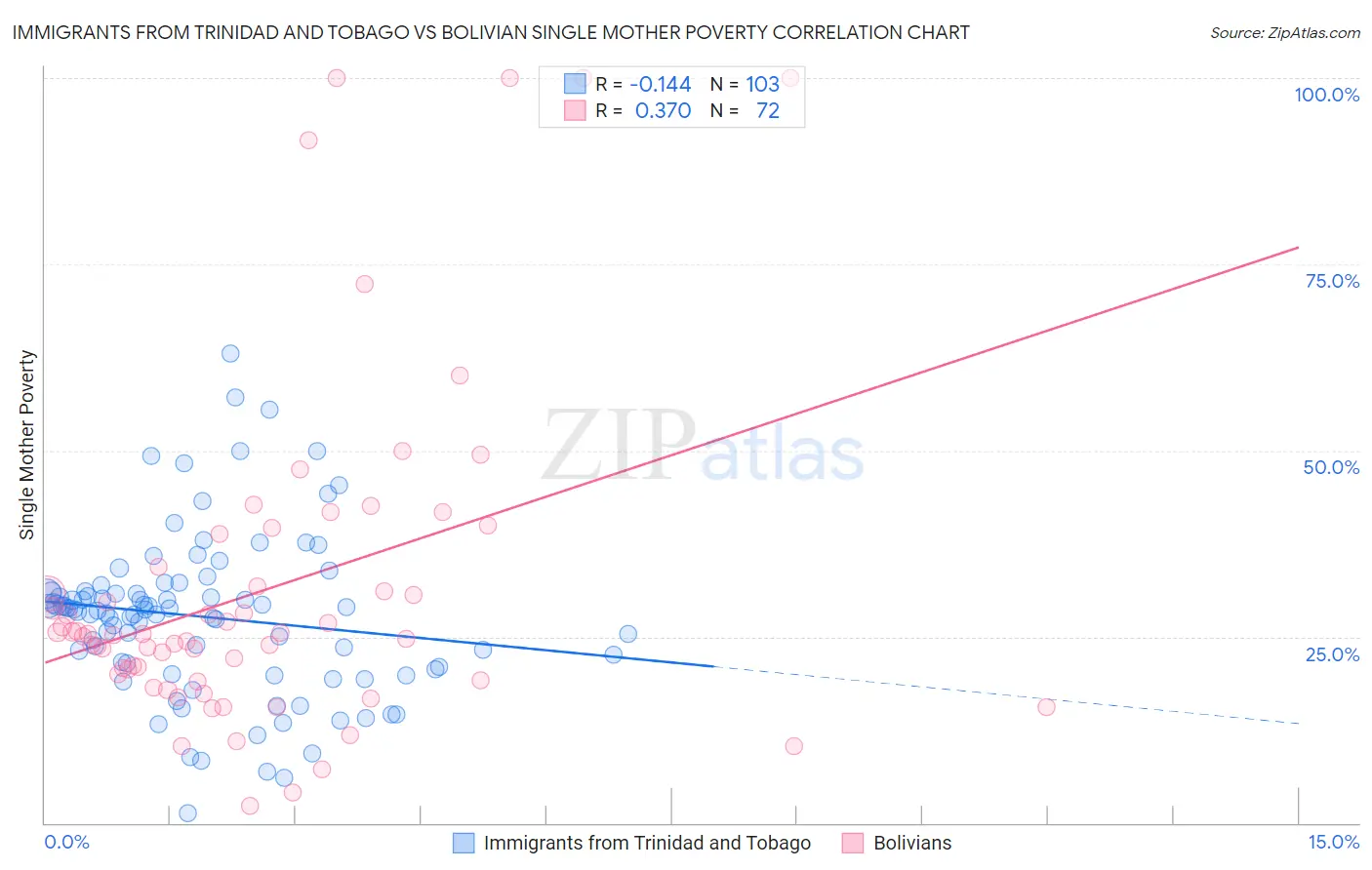 Immigrants from Trinidad and Tobago vs Bolivian Single Mother Poverty