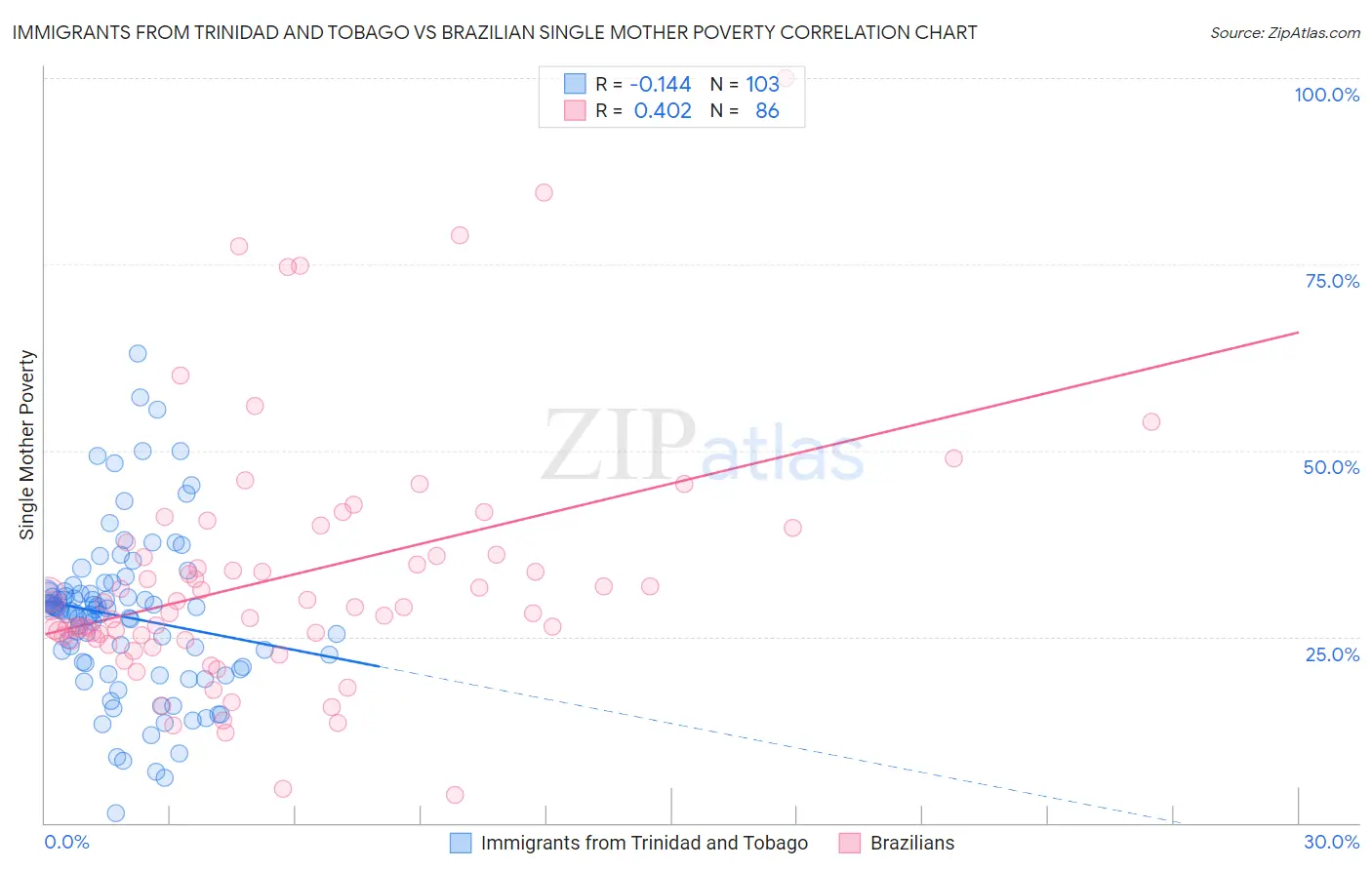 Immigrants from Trinidad and Tobago vs Brazilian Single Mother Poverty