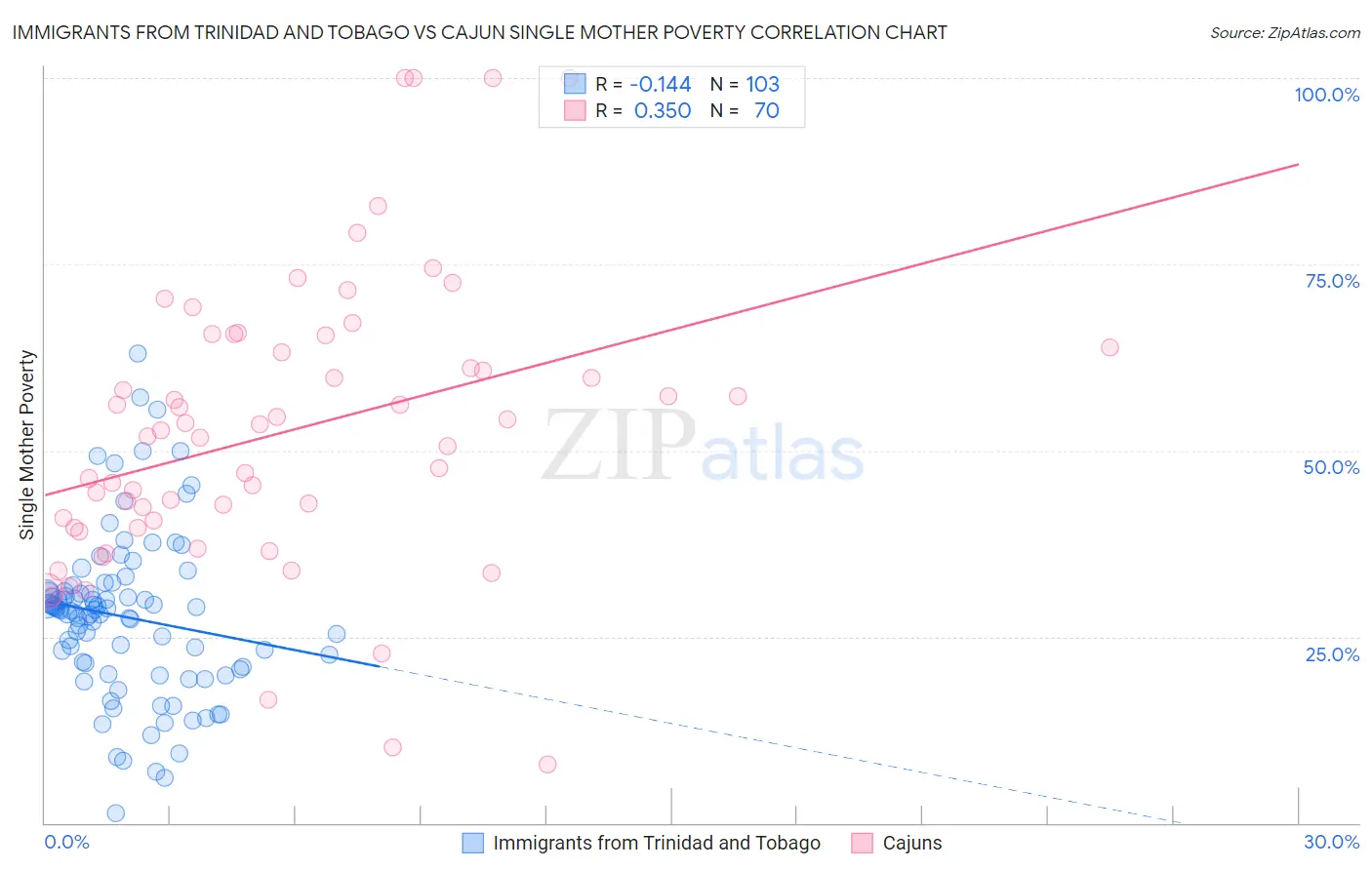 Immigrants from Trinidad and Tobago vs Cajun Single Mother Poverty