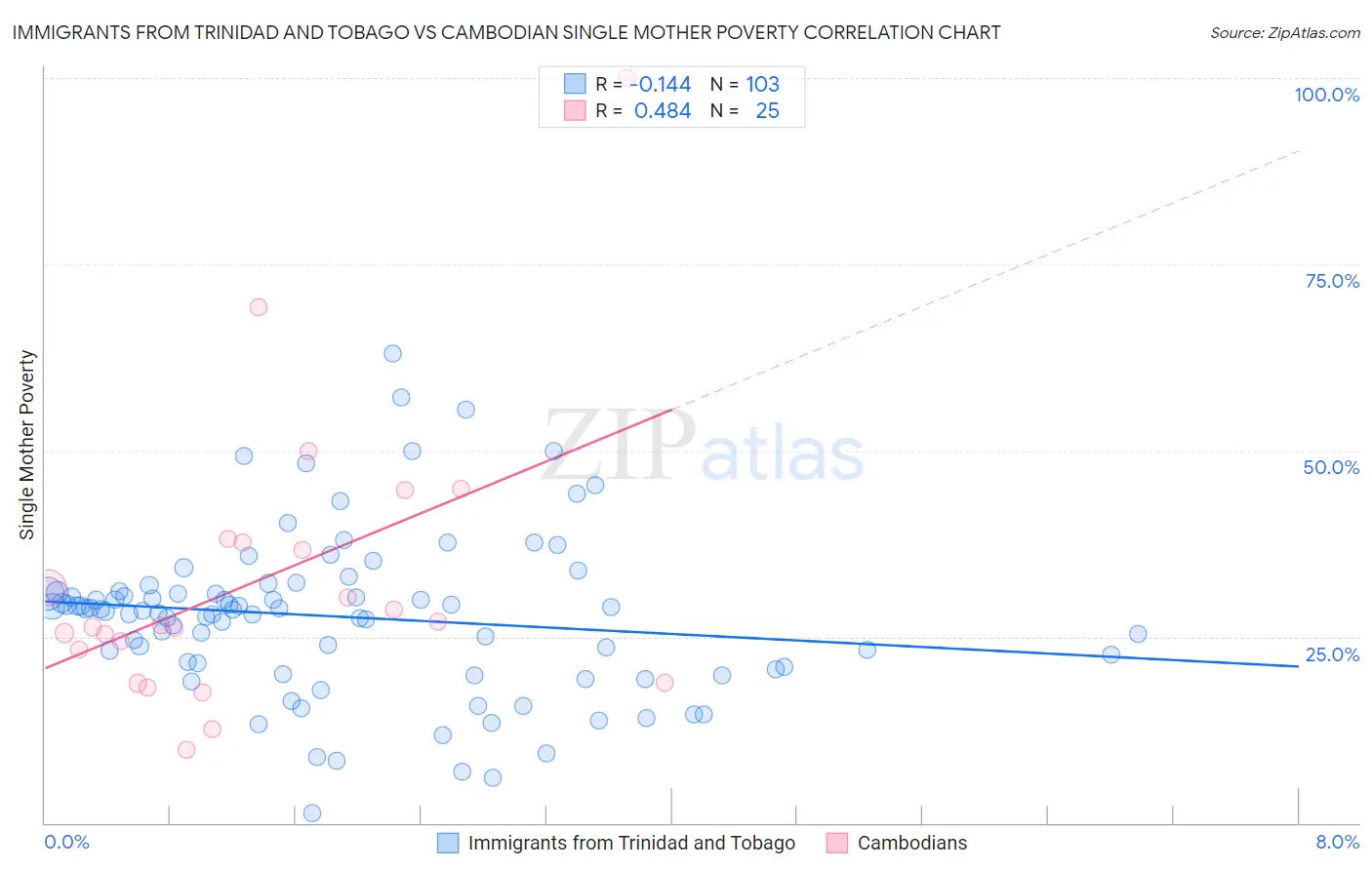 Immigrants from Trinidad and Tobago vs Cambodian Single Mother Poverty