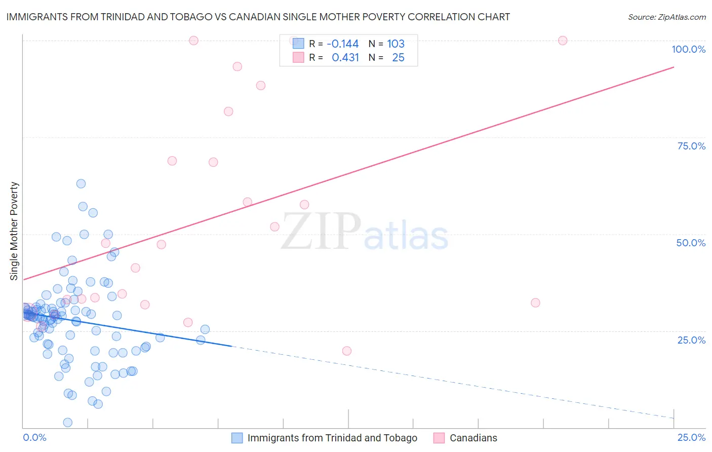 Immigrants from Trinidad and Tobago vs Canadian Single Mother Poverty
