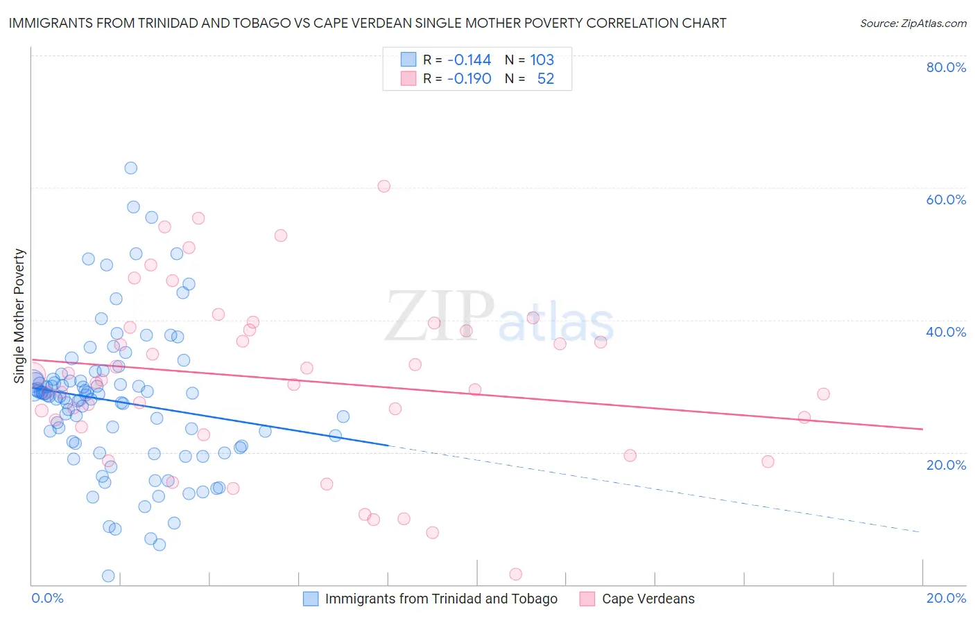 Immigrants from Trinidad and Tobago vs Cape Verdean Single Mother Poverty